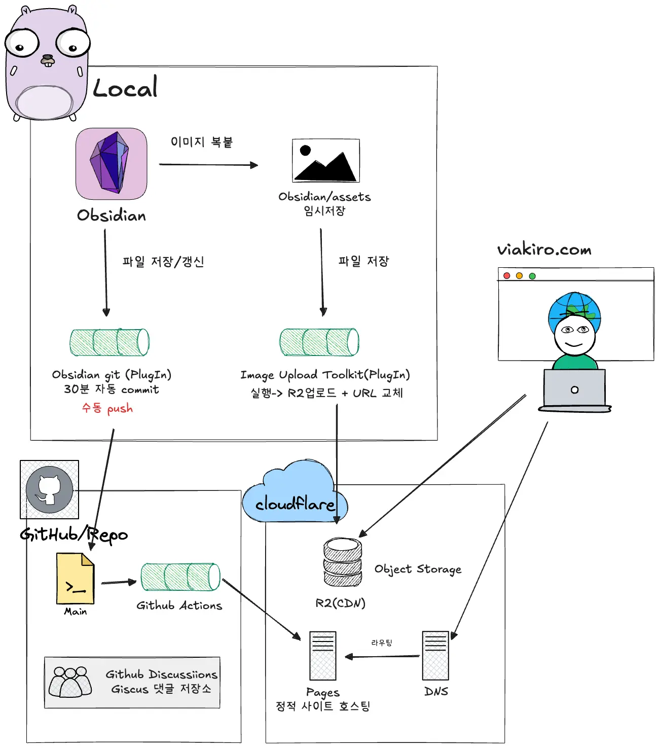 Obsidian Blog 1775558251585
